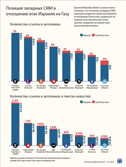 Позиция западных СМИ в отношении атак Израиля на Газу