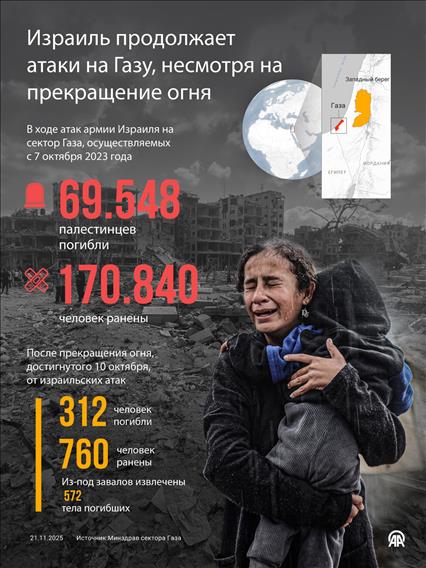 Израиль продолжает атаки на сектор Газа, несмотря на прекращение огня 