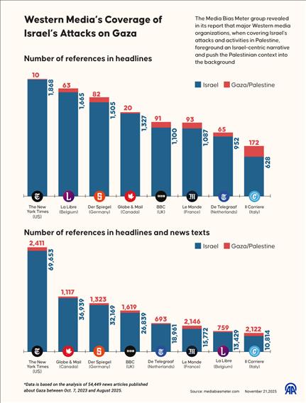 Western Media’s Coverage of Israel’s Attacks on Gaza