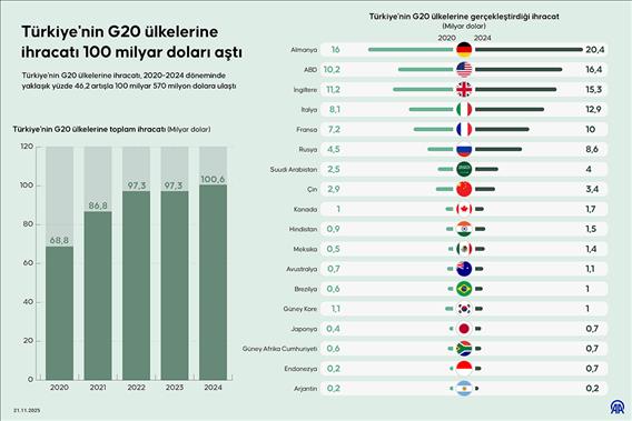 Türkiye'nin G20 ülkelerine ihracatı 100 milyar doları aştı