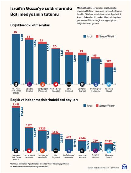İsrail'in Gazze'ye saldırılarında Batı medyasının tutumu