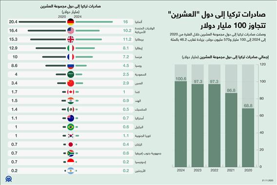 صادرات تركيا إلى دول "العشرين" تتجاوز 100 مليار دولار