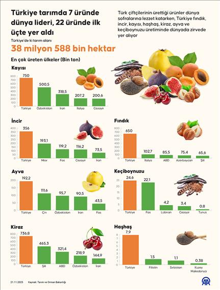 Türkiye tarımda 7 üründe dünya lideri, 22 üründe ilk üçte yer aldı