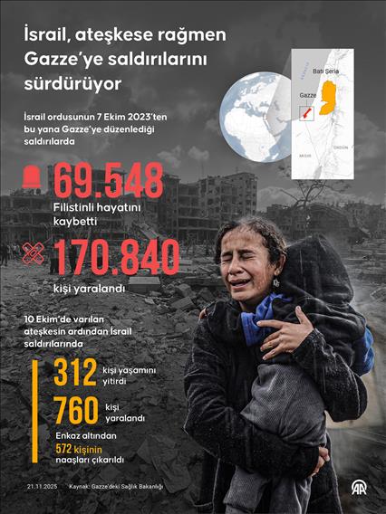 İsrail, ateşkese rağmen Gazze’ye saldırılarını sürdürüyor