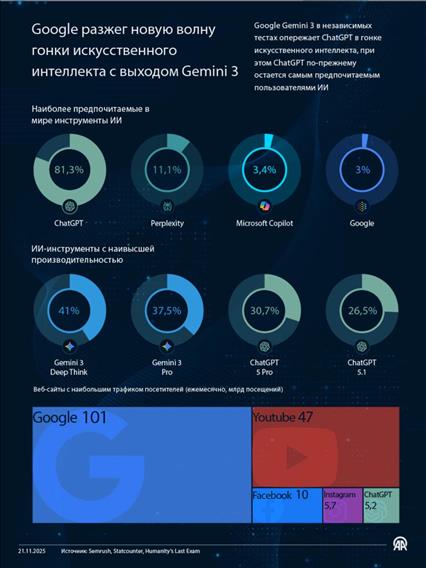 Google разжег новую волну гонки искусственного интеллекта с выходом Gemini 3