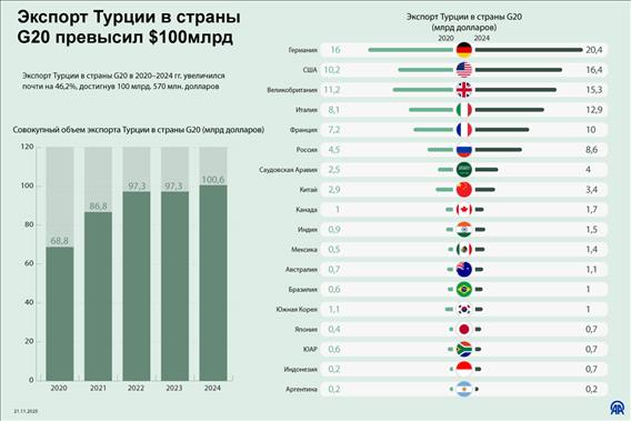 Экспорт Турции в страны G20 превысил $100млрд