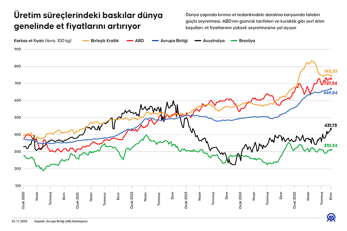 Üretim süreçlerindeki baskılar dünya genelinde et fiyatlarını artırıyor