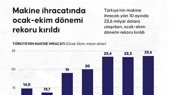 Makine ihracatında ocak-ekim dönemi rekoru kırıldı