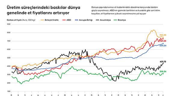 Üretim süreçlerindeki baskılar dünya genelinde et fiyatlarını artırıyor