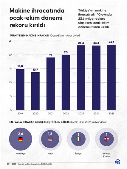 Makine ihracatında ocak-ekim dönemi rekoru kırıldı
