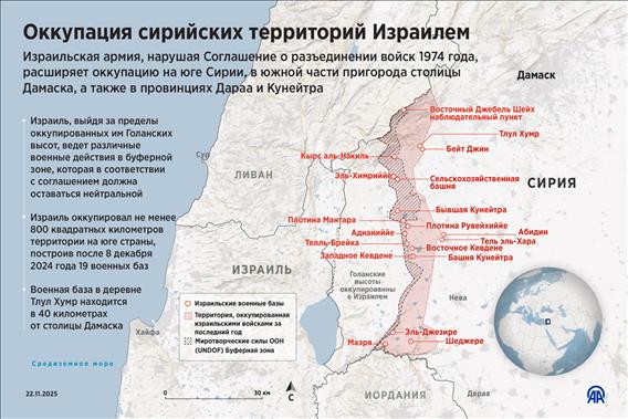 Оккупация сирийских территорий Израилем