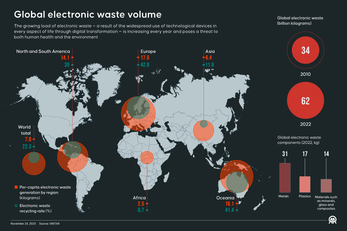 Global electronic waste volume