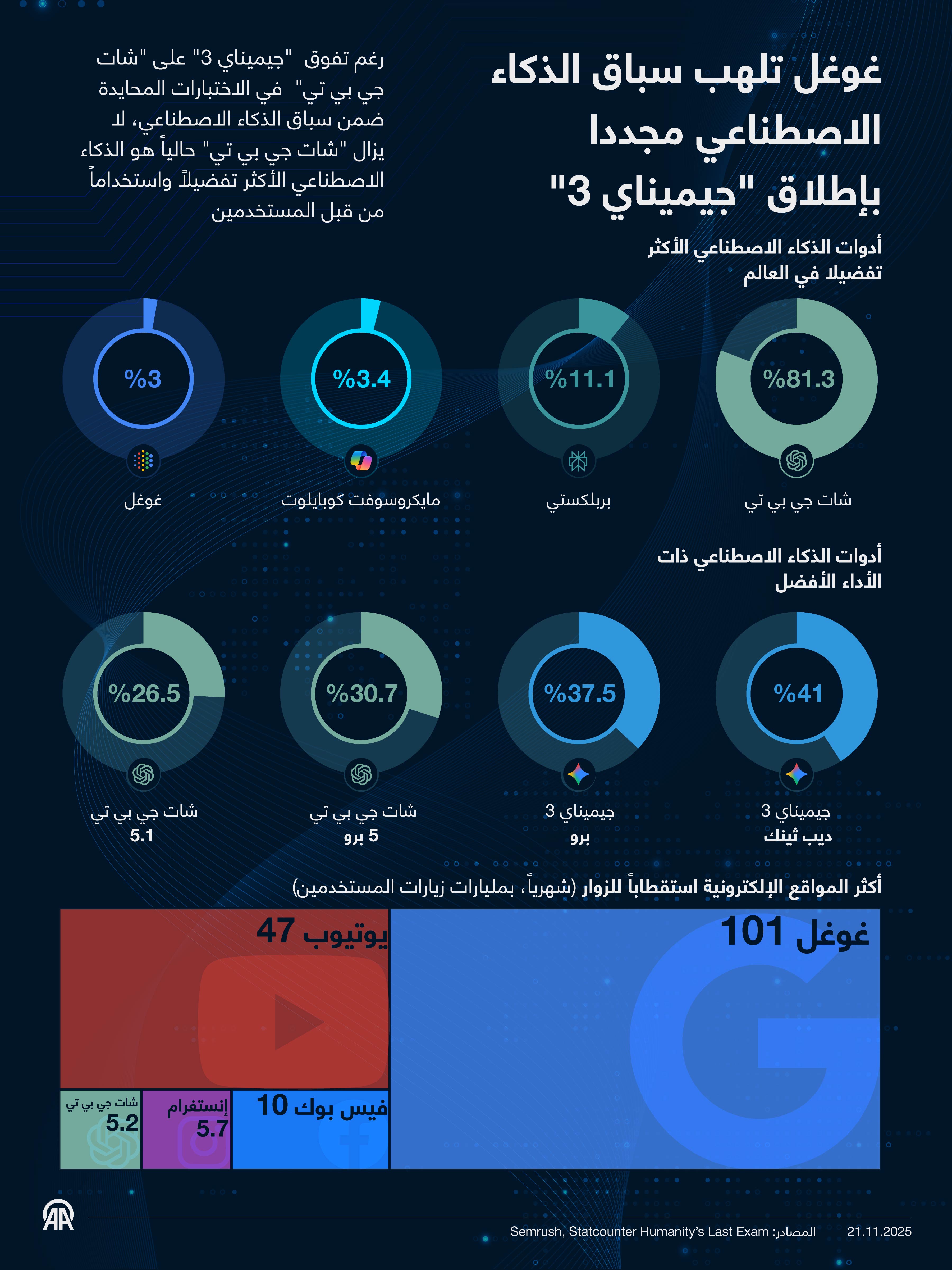 غوغل تلهب سباق الذكاء الاصطناعي مجددا بإطلاق "جيميناي 3"
