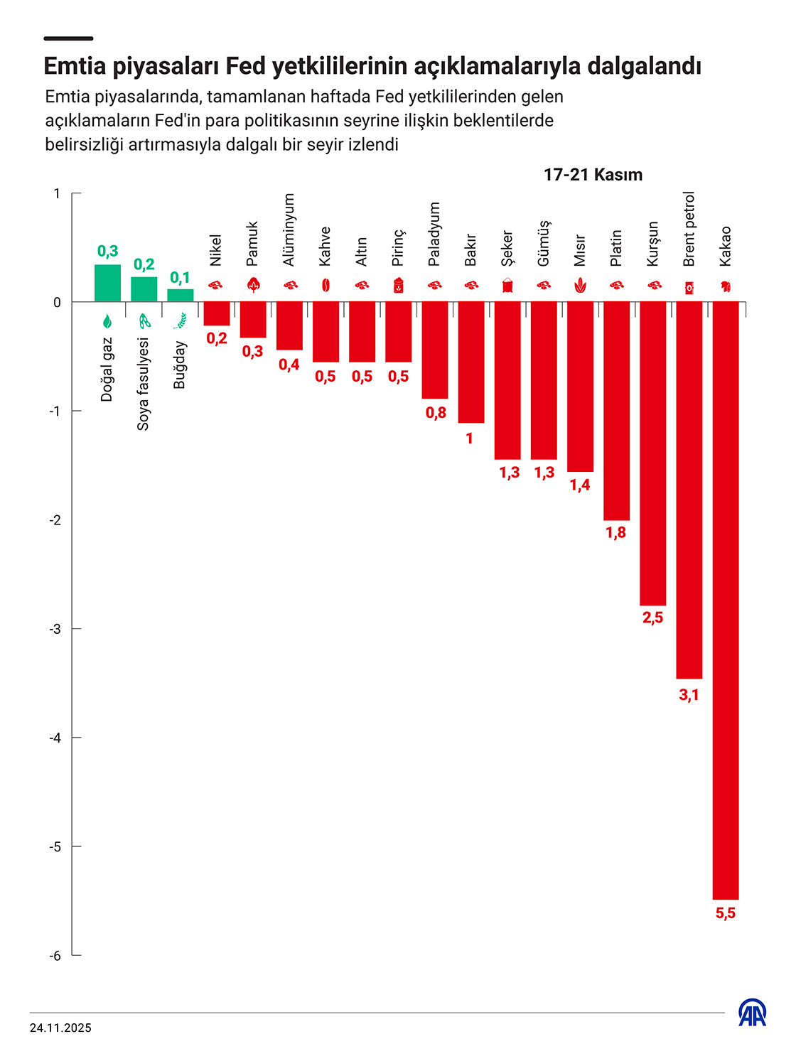 Emtia piyasaları Fed yetkililerinin açıklamalarıyla dalgalandı