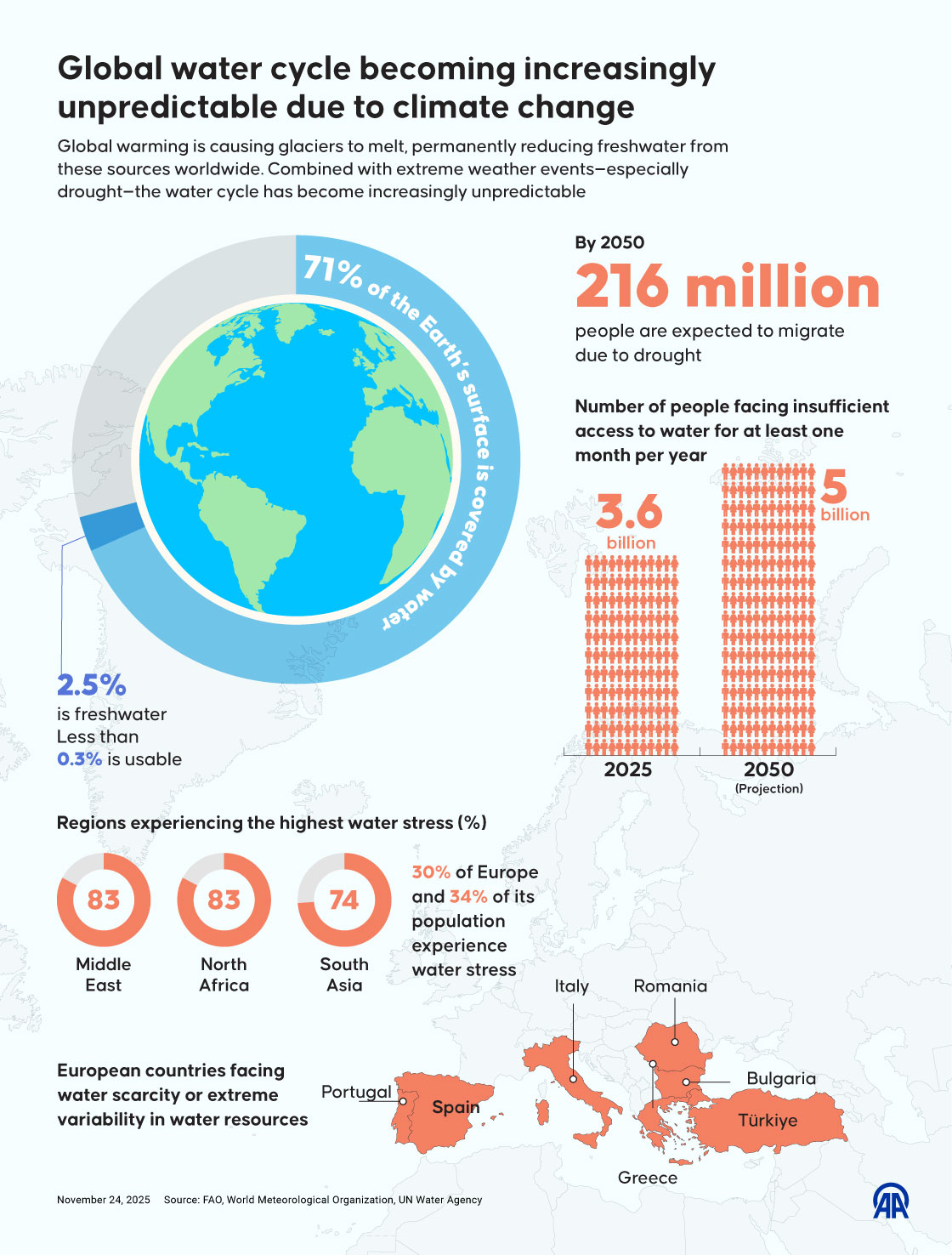 World’s water cycle is becoming unpredictable due to climate change