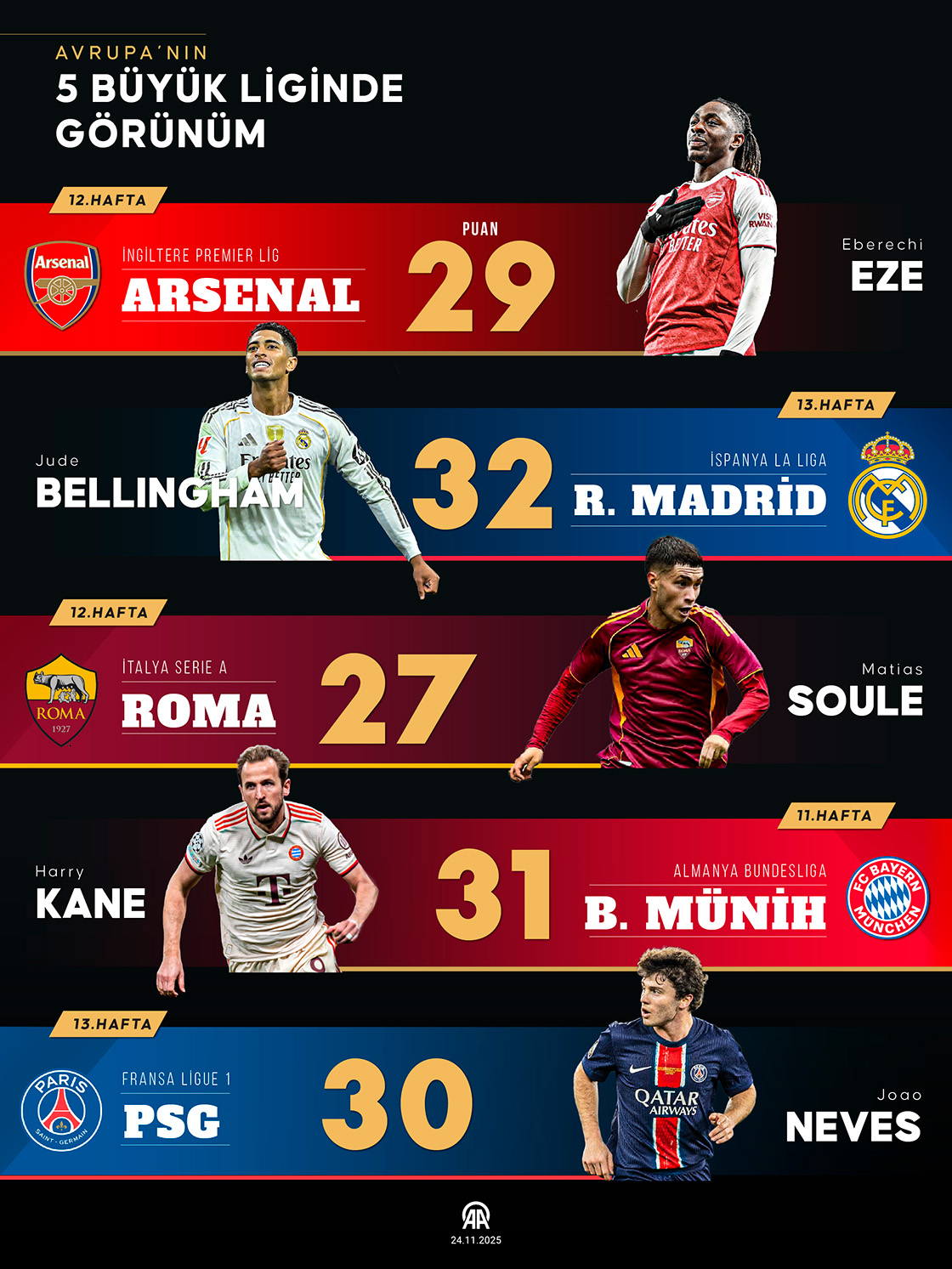 Avrupa’nın 5 büyük liginde görünüm