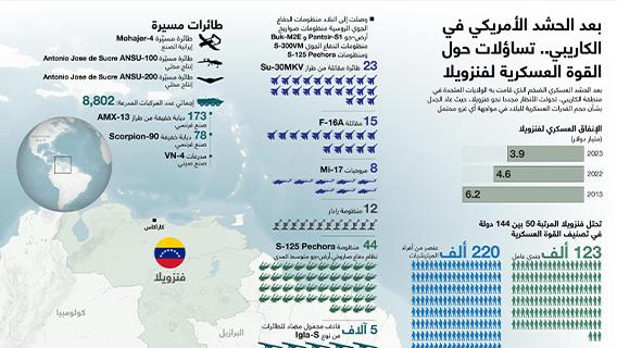 بعد الحشد الأمريكي في الكاريبي.. تساؤلات حول القوة العسكرية لفنزويلا