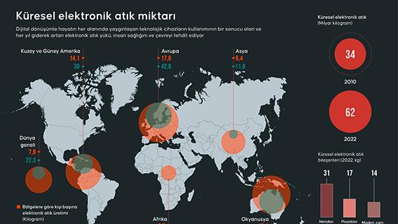 Küresel elektronik atık miktarı
