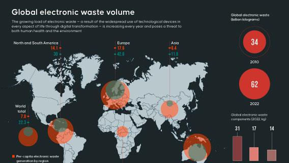 Global electronic waste volume