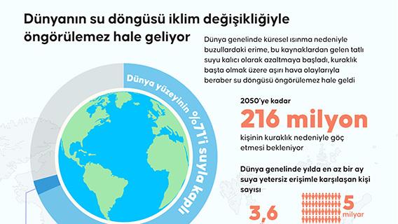 Dünyanın su döngüsü iklim değişikliğiyle öngörülemez hale geliyor