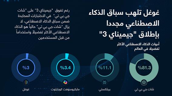 غوغل تلهب سباق الذكاء الاصطناعي مجددا بإطلاق "جيميناي 3"