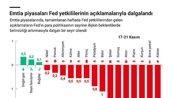 Emtia piyasaları Fed yetkililerinin açıklamalarıyla dalgalandı
