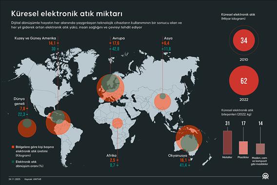 Küresel elektronik atık miktarı