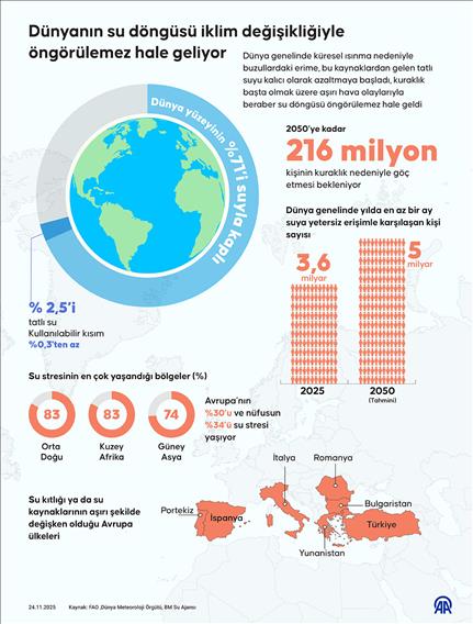 Dünyanın su döngüsü iklim değişikliğiyle öngörülemez hale geliyor