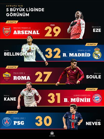 Avrupa’nın 5 büyük liginde görünüm