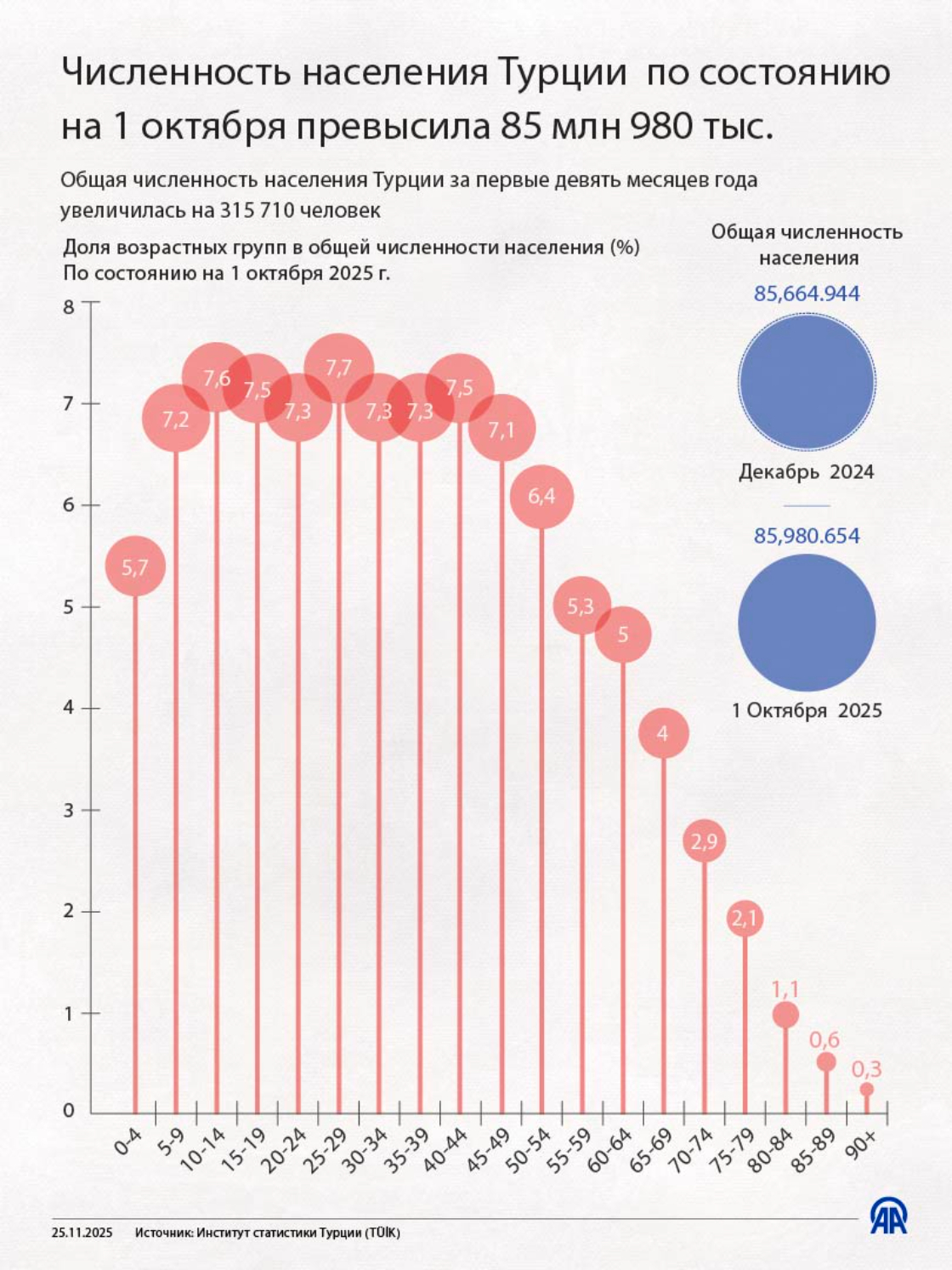 Численность населения Турции по состоянию на 1 октября превысила 85 млн 980 тыс.