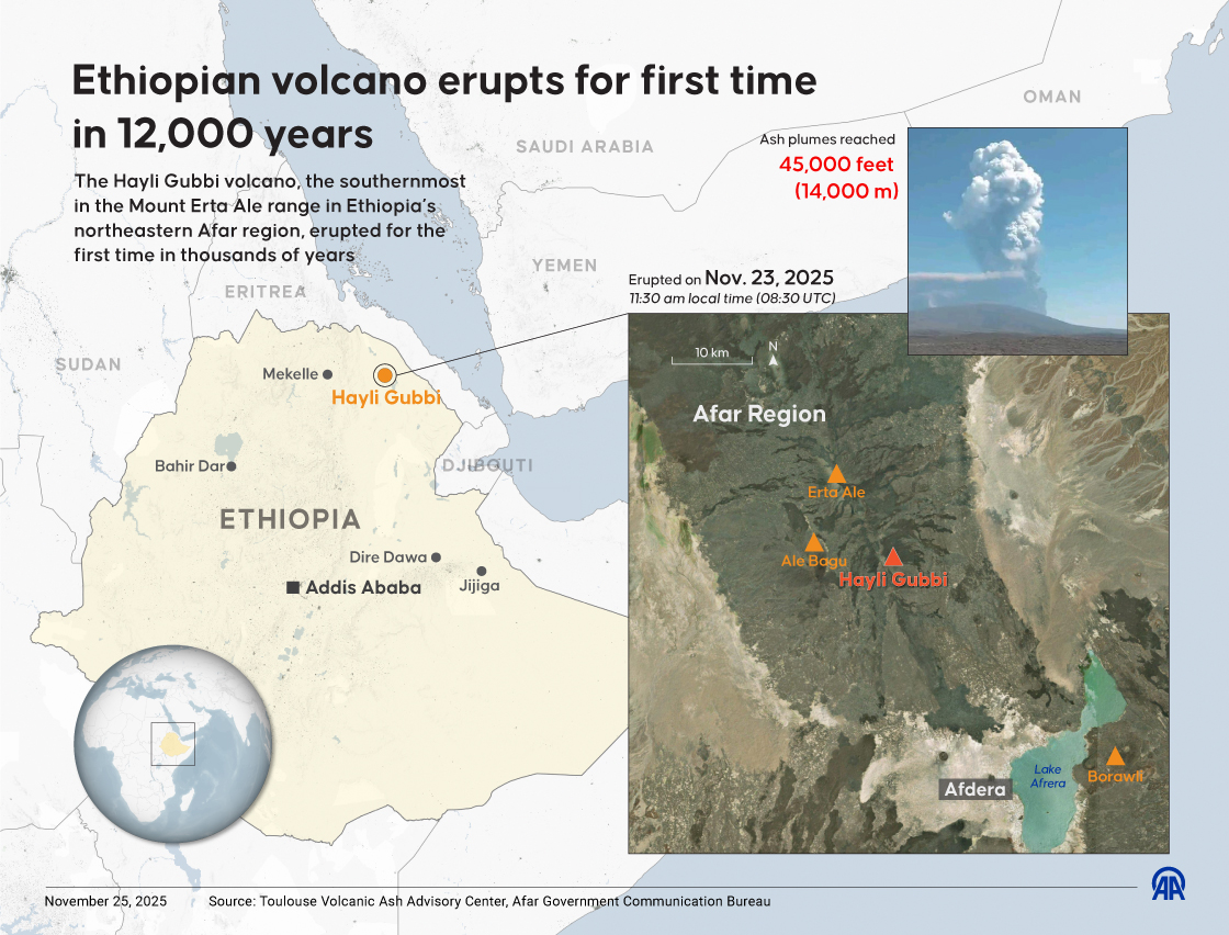 Ethiopian volcano erupts for first time in 12,000 years