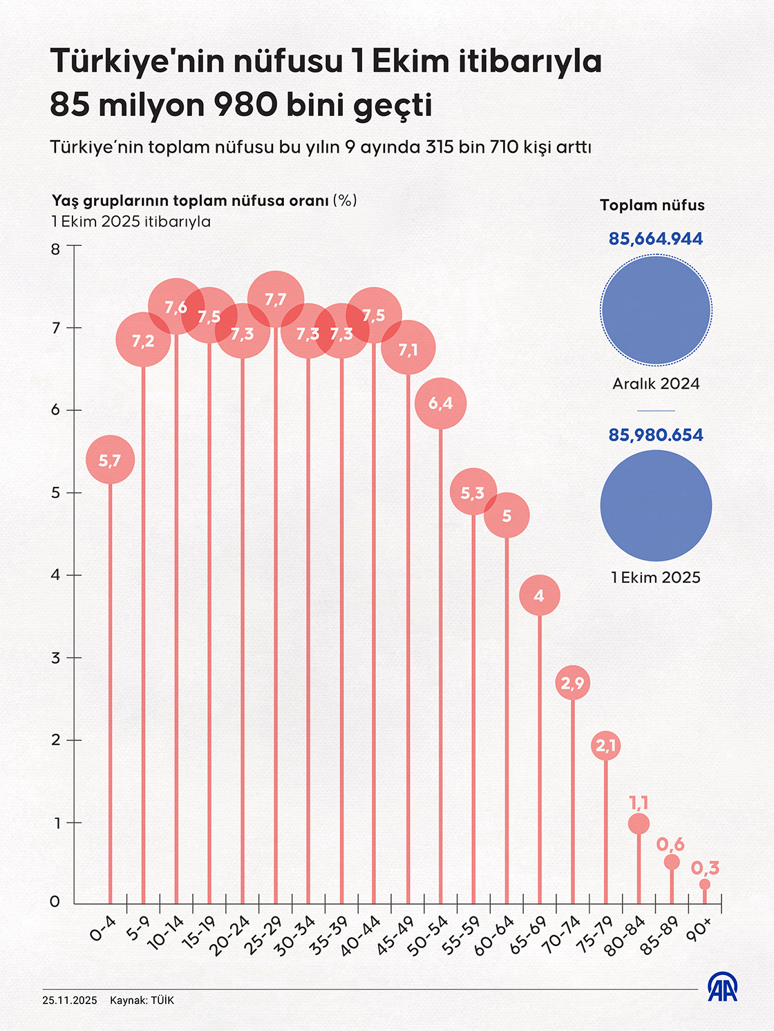 Türkiye'nin nüfusu 1 Ekim itibarıyla 85 milyon 980 bini geçti