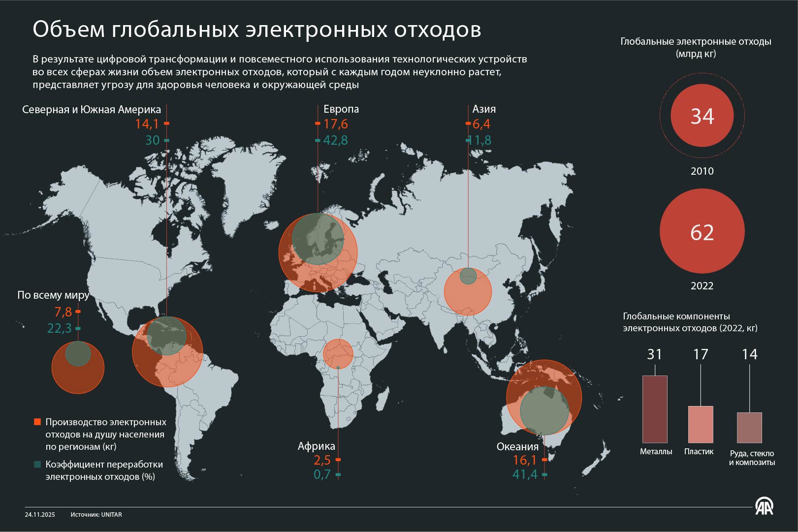 Объем глобальных электронных отходов