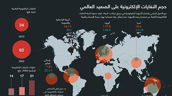 حجم النفايات الإلكترونية على الصعيد العالمي