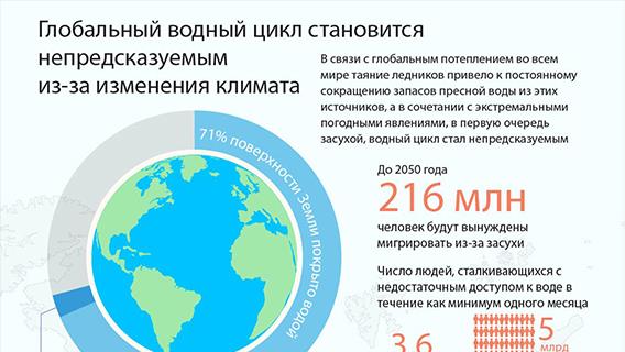 Глобальный водный цикл становится непредсказуемым из-за изменения климата