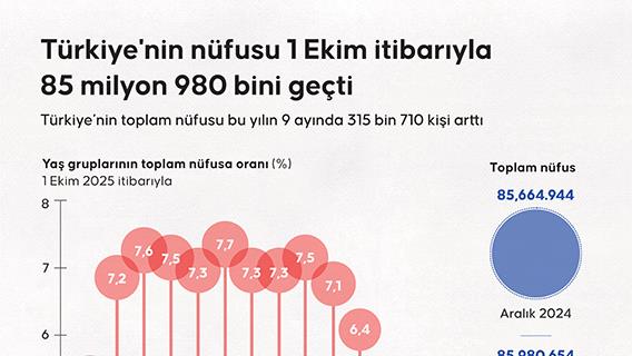 Türkiye'nin nüfusu 1 Ekim itibarıyla 85 milyon 980 bini geçti