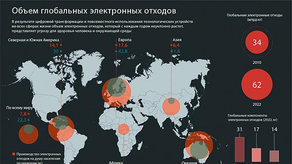 Объем глобальных электронных отходов