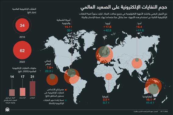 حجم النفايات الإلكترونية على الصعيد العالمي