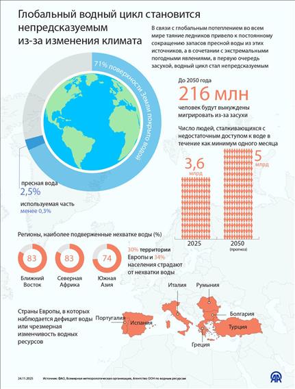 Глобальный водный цикл становится непредсказуемым из-за изменения климата