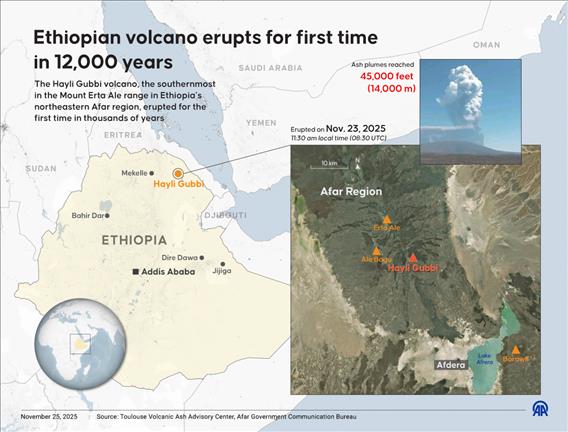 Ethiopian volcano erupts for first time in 12,000 years