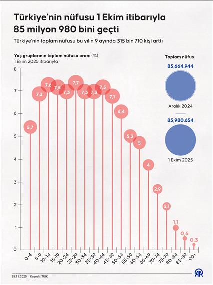 Türkiye'nin nüfusu 1 Ekim itibarıyla 85 milyon 980 bini geçti