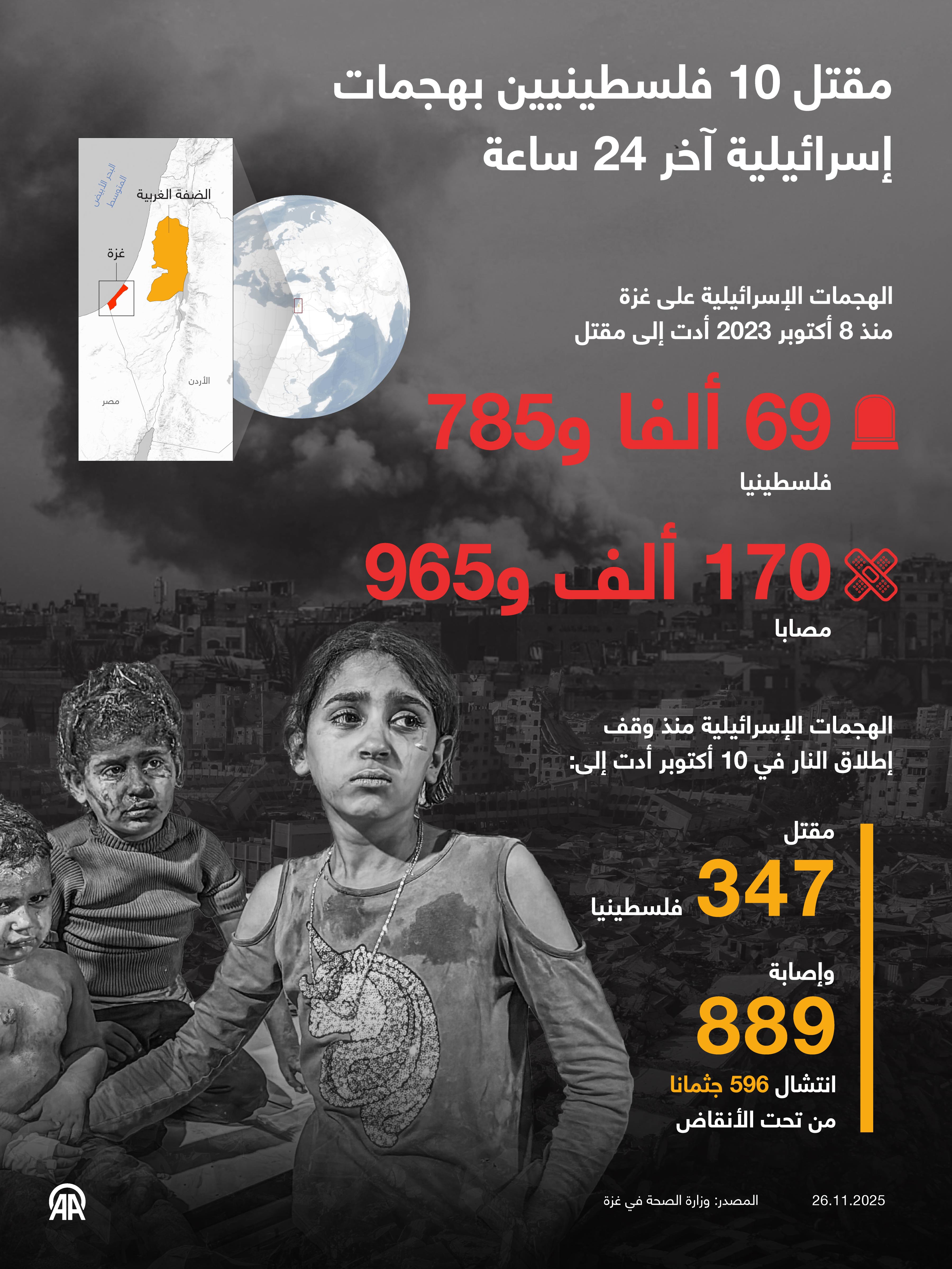 مقتل 10 فلسطينيين بهجمات إسرائيلية آخر 24 ساعة