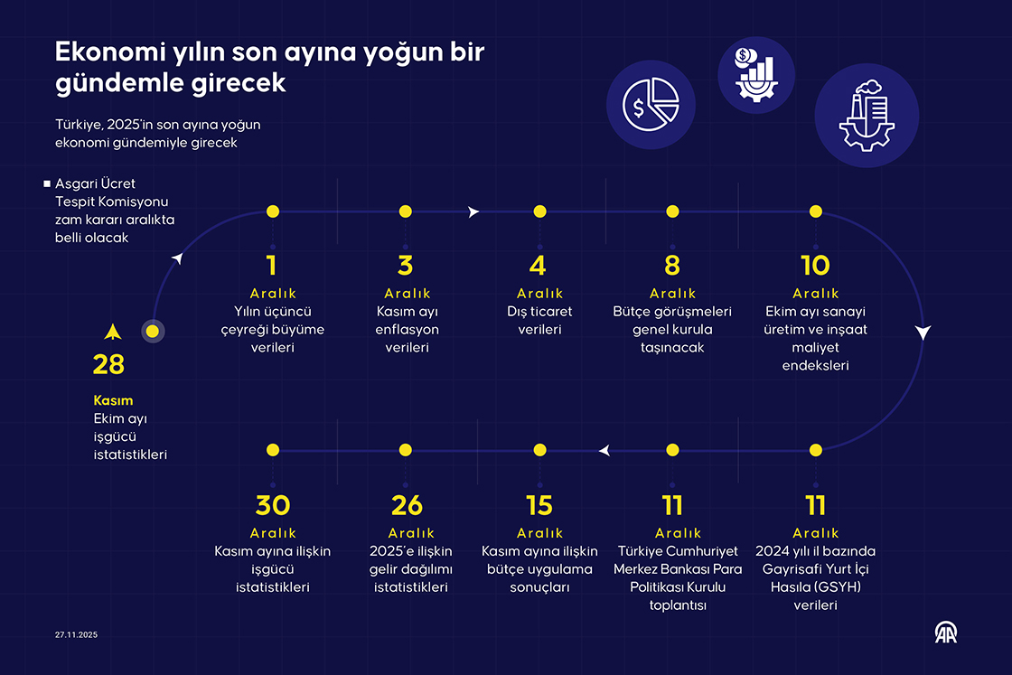 Ekonomi yılın son ayına yoğun bir gündemle girecek