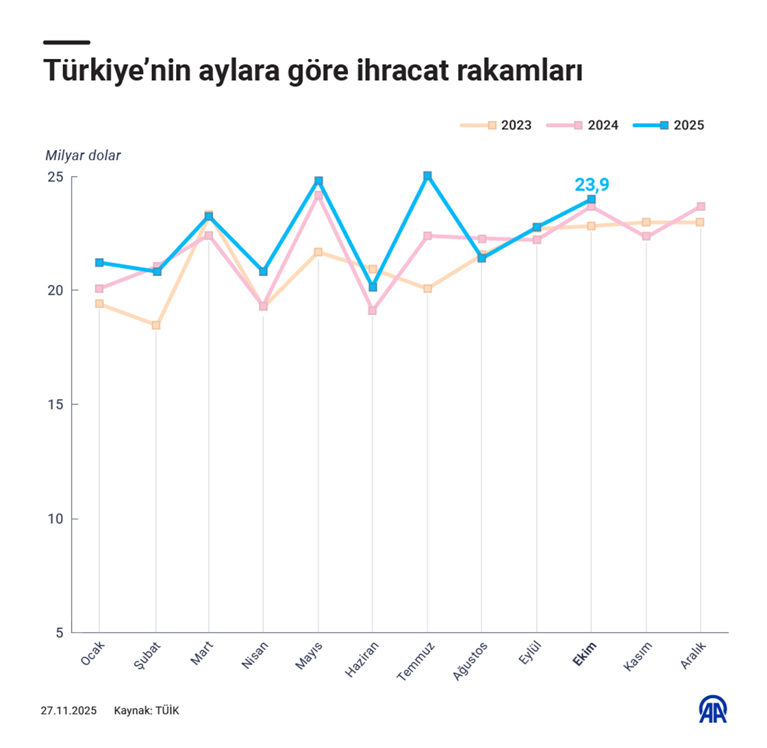 Türkiye'nin aylara göre ihracat rakamları