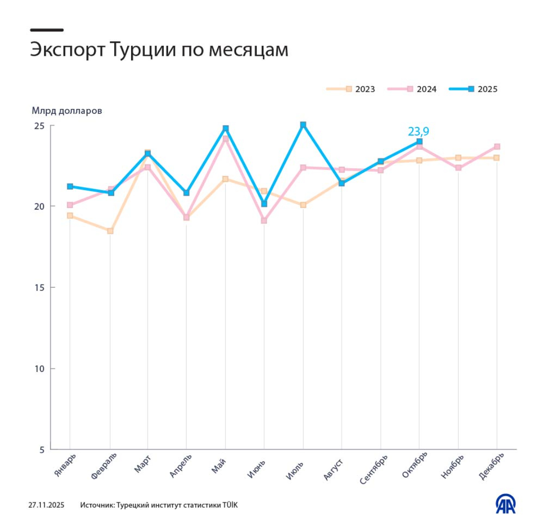 Экспорт Турции по месяцам 