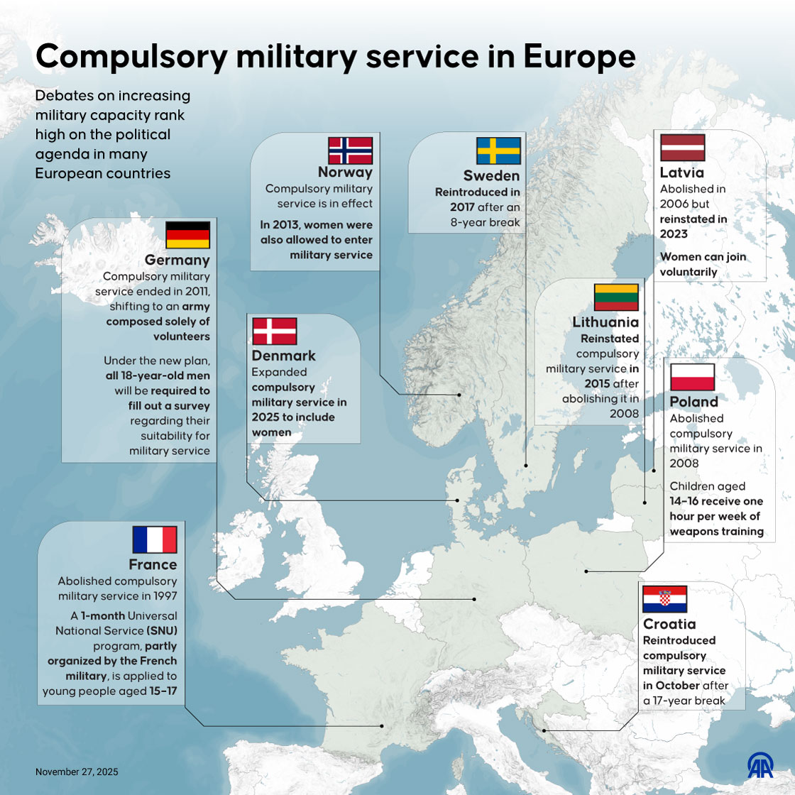 Compulsory military service rises across Europe amid security concerns