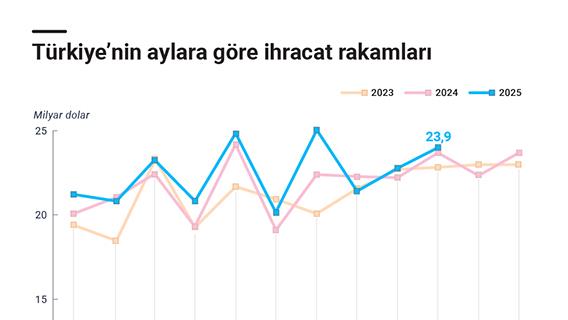 Türkiye'nin aylara göre ihracat rakamları