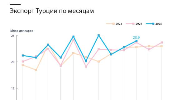 Экспорт Турции по месяцам 