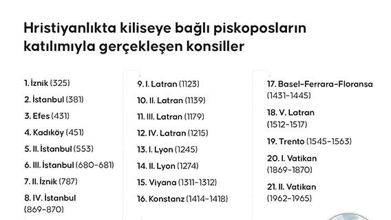 Hristiyanlıkta kiliseye bağlı piskoposların katılımıyla gerçekleşen konsiller