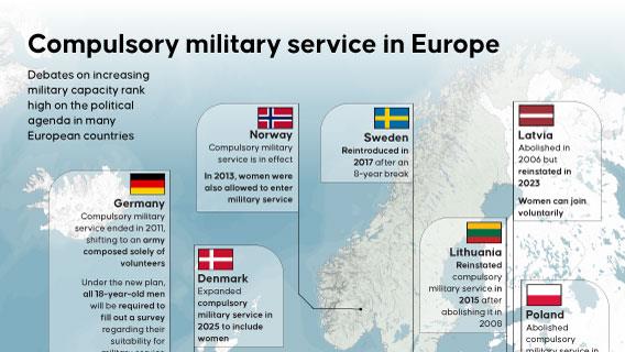 Compulsory military service rises across Europe amid security concerns